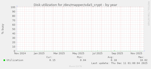 Disk utilization for /dev/mapper/sda5_crypt