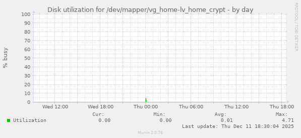 Disk utilization for /dev/mapper/vg_home-lv_home_crypt