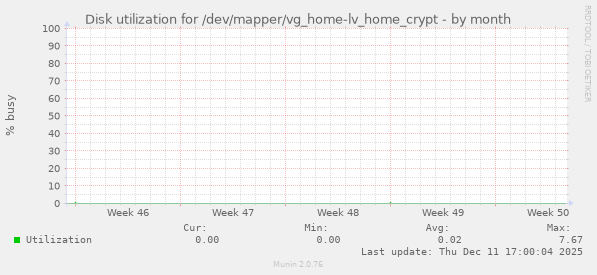 Disk utilization for /dev/mapper/vg_home-lv_home_crypt