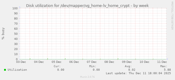 Disk utilization for /dev/mapper/vg_home-lv_home_crypt