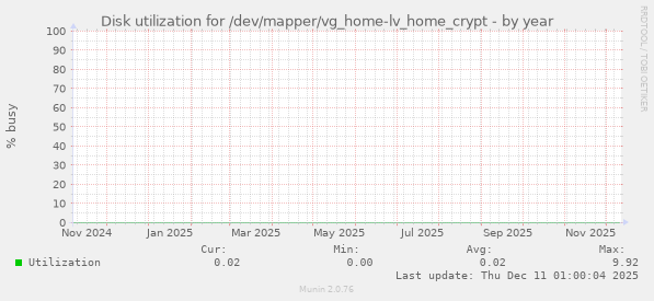 Disk utilization for /dev/mapper/vg_home-lv_home_crypt