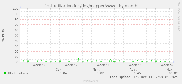 Disk utilization for /dev/mapper/www