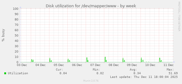 Disk utilization for /dev/mapper/www