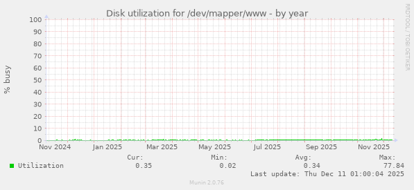 Disk utilization for /dev/mapper/www