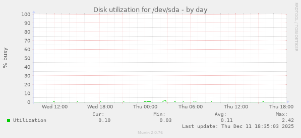 Disk utilization for /dev/sda