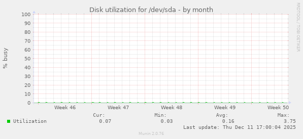 Disk utilization for /dev/sda
