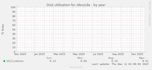 Disk utilization for /dev/sda