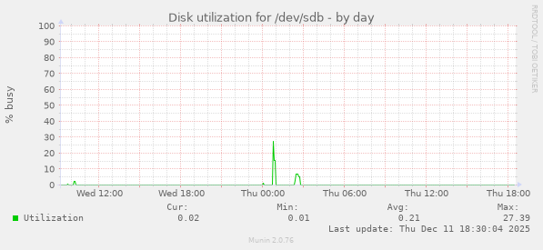 Disk utilization for /dev/sdb