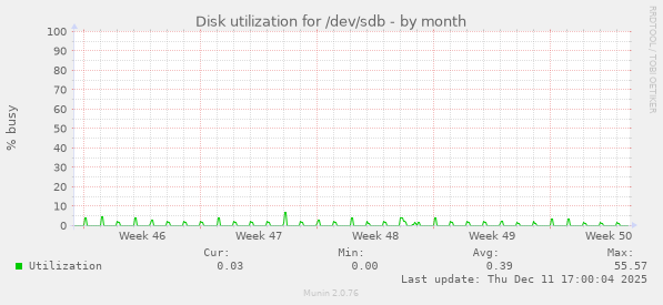Disk utilization for /dev/sdb