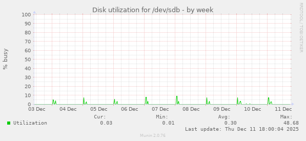 Disk utilization for /dev/sdb