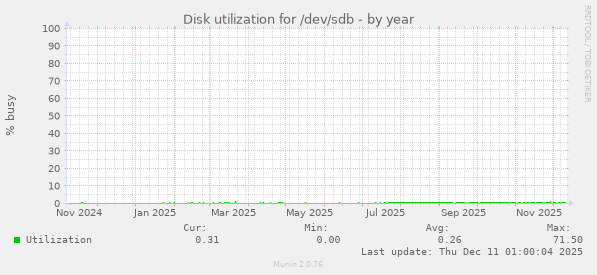 Disk utilization for /dev/sdb