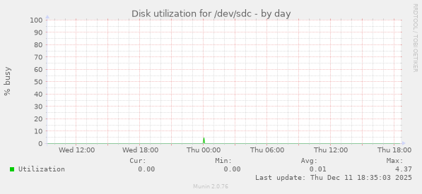 Disk utilization for /dev/sdc