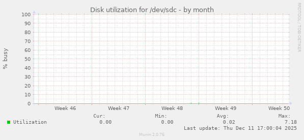 Disk utilization for /dev/sdc