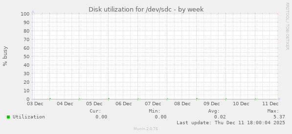 Disk utilization for /dev/sdc