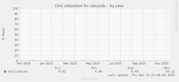 Disk utilization for /dev/sdc