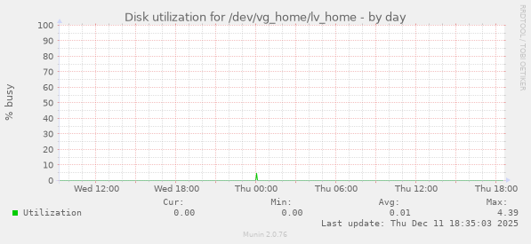 Disk utilization for /dev/vg_home/lv_home