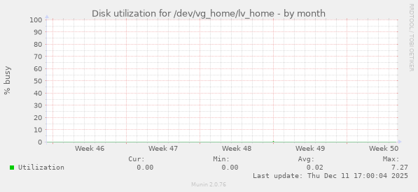 Disk utilization for /dev/vg_home/lv_home