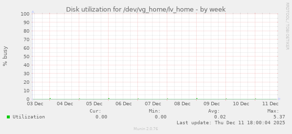 Disk utilization for /dev/vg_home/lv_home