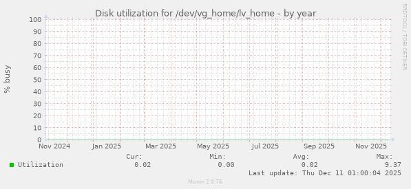 Disk utilization for /dev/vg_home/lv_home