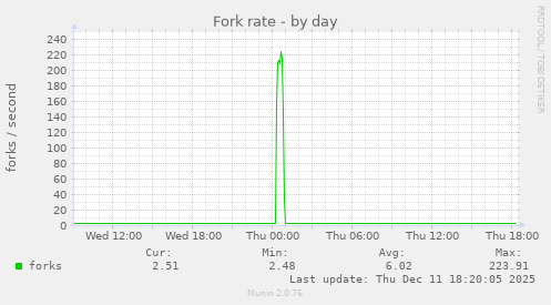 Fork rate