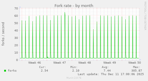 Fork rate