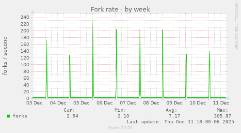 Fork rate