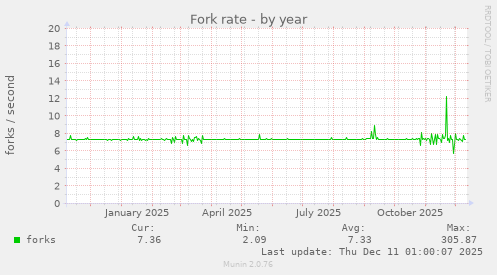 Fork rate