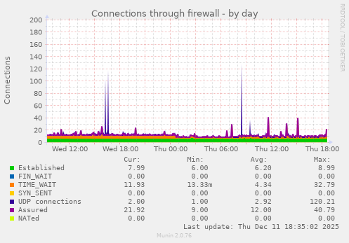 Connections through firewall