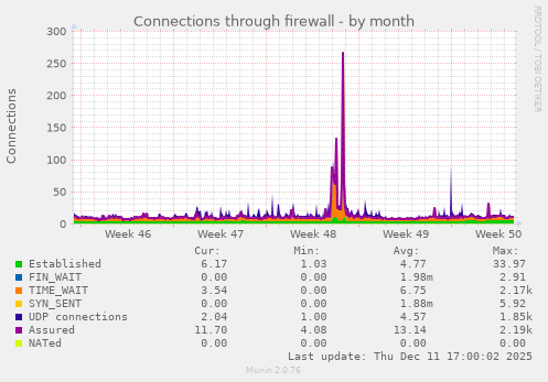 Connections through firewall
