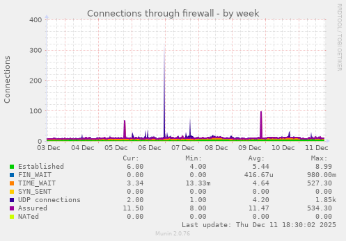 Connections through firewall