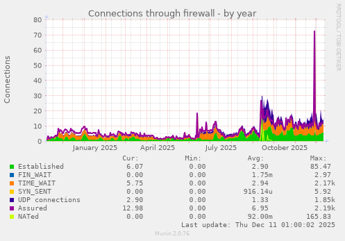 Connections through firewall