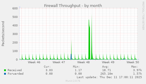 Firewall Throughput