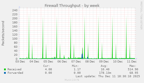 Firewall Throughput