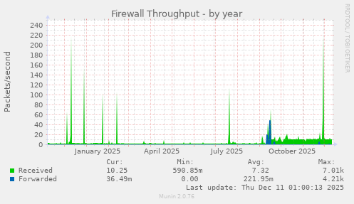 Firewall Throughput