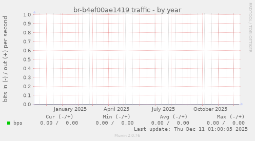 br-b4ef00ae1419 traffic