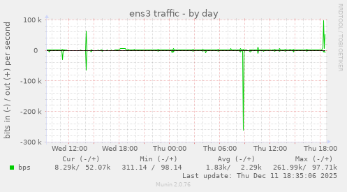 ens3 traffic