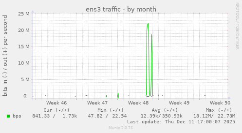 ens3 traffic