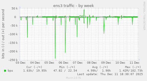 ens3 traffic