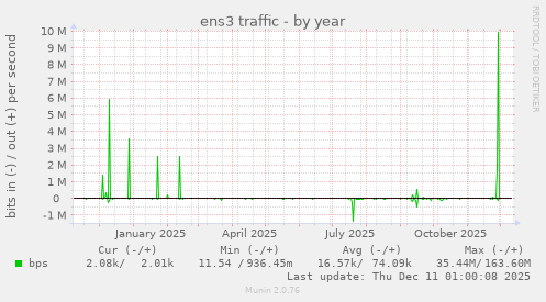 ens3 traffic