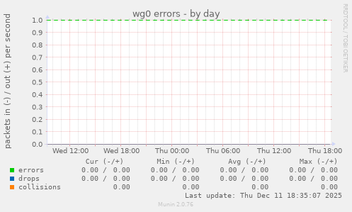 wg0 errors