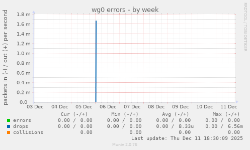 wg0 errors