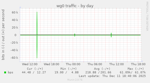 wg0 traffic