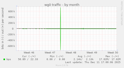 wg0 traffic