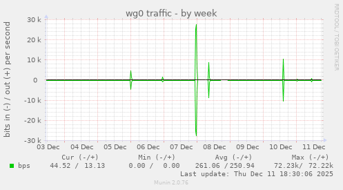 wg0 traffic