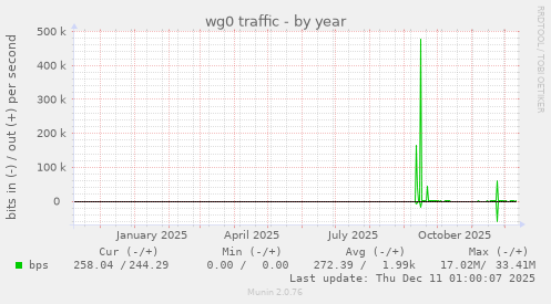 wg0 traffic