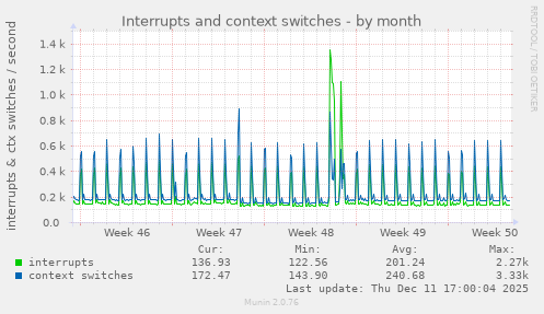 Interrupts and context switches