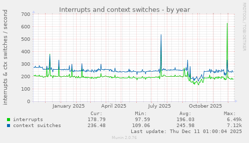 Interrupts and context switches