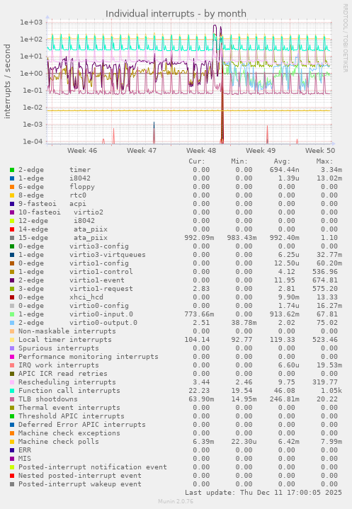 Individual interrupts