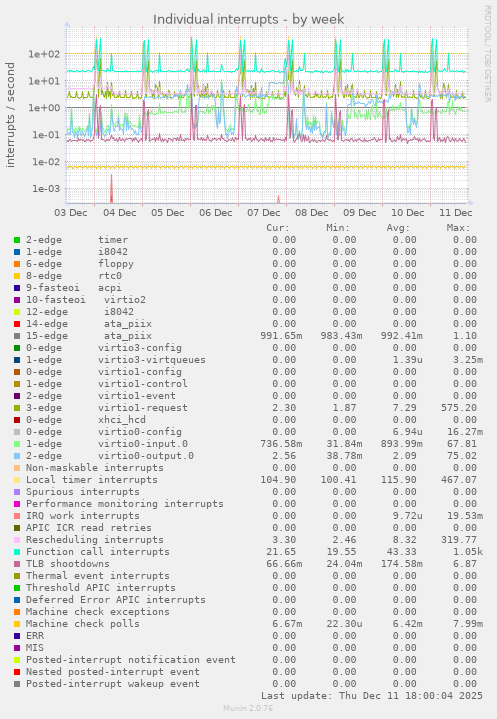 Individual interrupts
