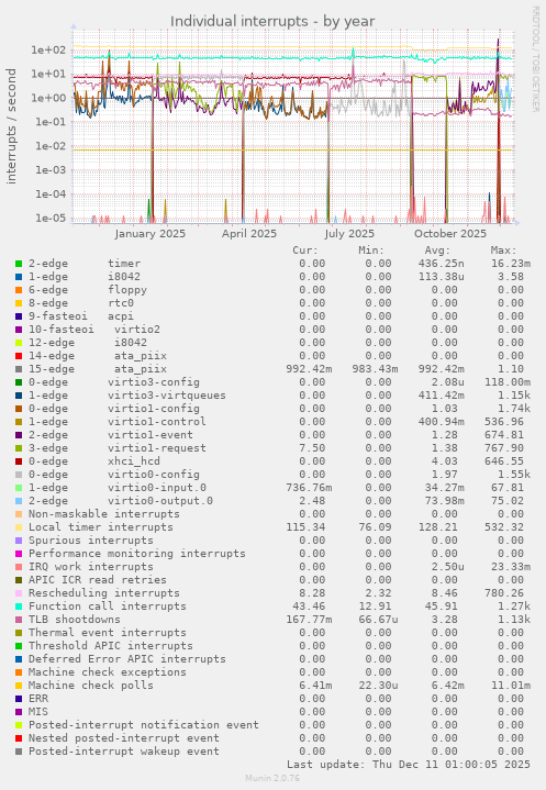 Individual interrupts
